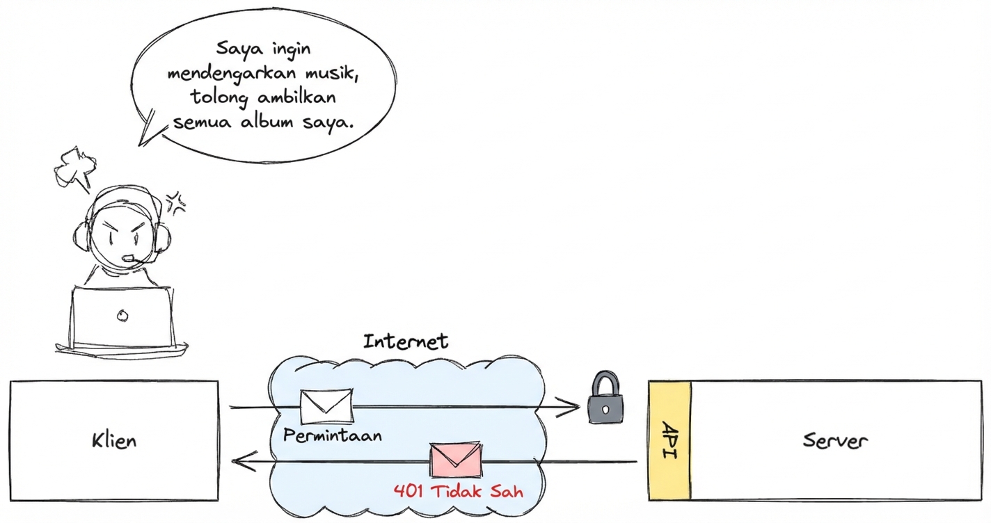 Seorang pengguna mencoba mengakses album musik lewat klien. Permintaan dikirim ke server melalui API namun mendapat respons "401 Unauthorized".