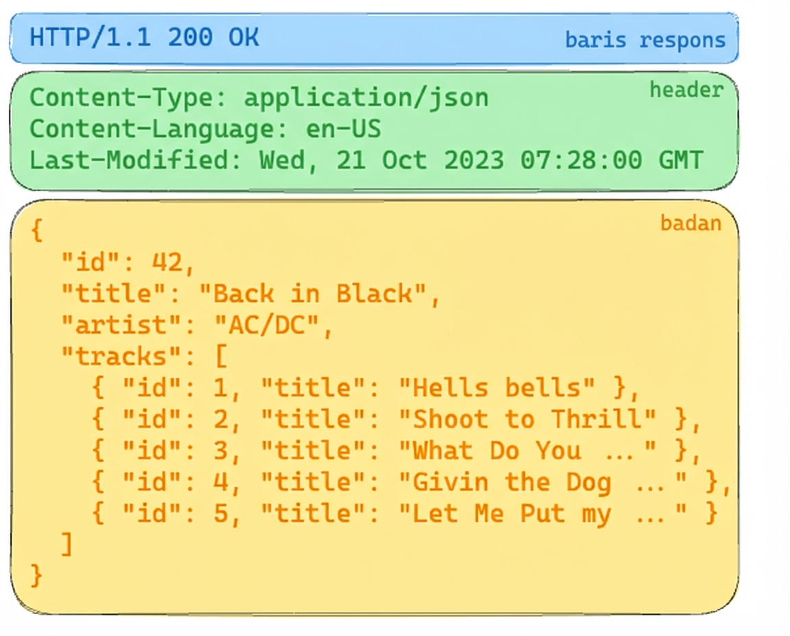 Respons API album dengan HTTP 200 OK. Header menyatakan konten JSON. Body memuat detail album "Back in Black" oleh AC/DC, berisi daftar judul lagu.