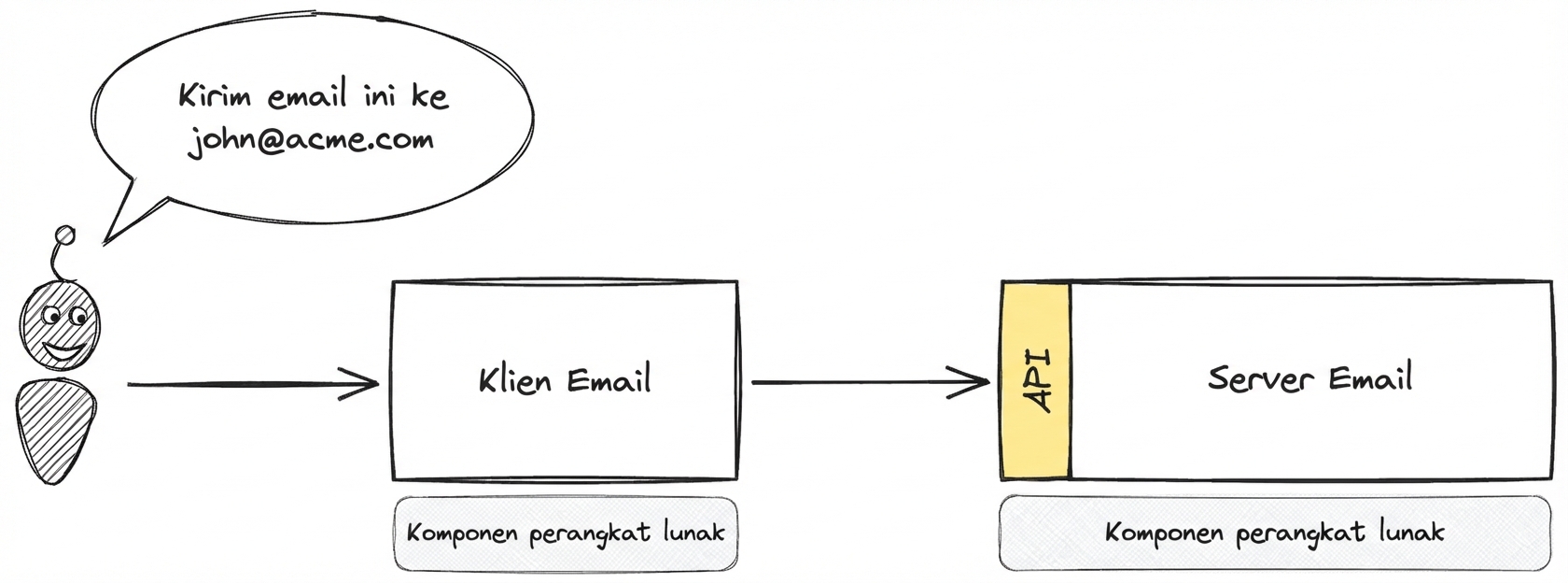 Diagram yang menampilkan interaksi API antara klien email dan server email saat mengirim email ke john@acme.com.
