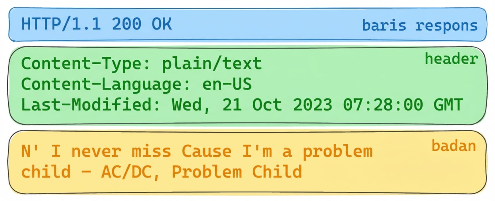 Respons API lirik dengan HTTP 200 OK. Header: Content-Type: plain/text, Content-Language: en-US, Last-Modified: Wed, 21 Oct 2023. Body: lirik dari "Problem Child" oleh AC/DC.