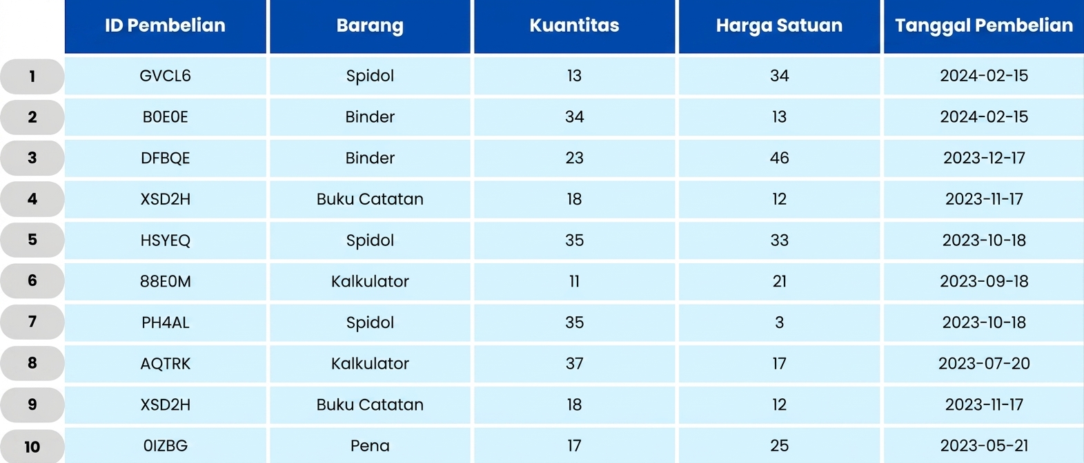 Table showing school orders