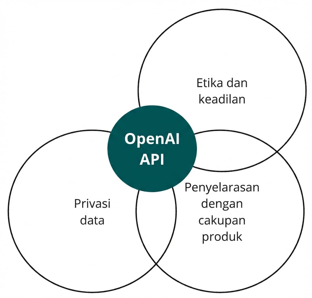 Sebuah lingkaran dengan OpenAI API yang beririsan dengan tiga lainnya berlabel 'etika dan keadilan', 'penyelarasan' dan 'privasi data'