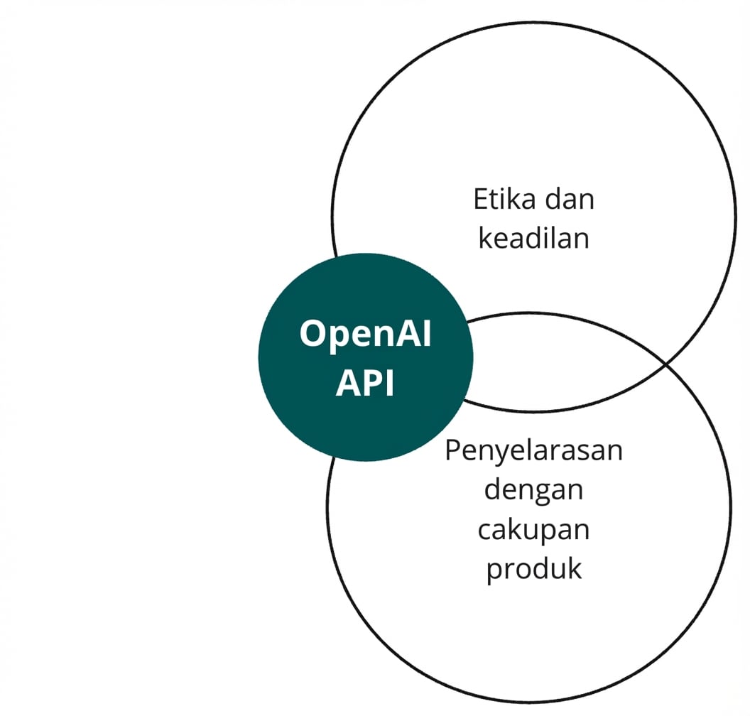 Sebuah lingkaran dengan OpenAI API yang beririsan dengan dua lainnya berlabel 'etika dan keadilan' dan 'penyelarasan'