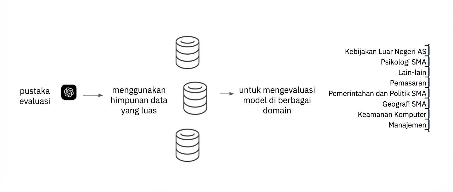 Diagram yang menunjukkan contoh pustaka evaluasi yang memakai berbagai dataset untuk menguji model
