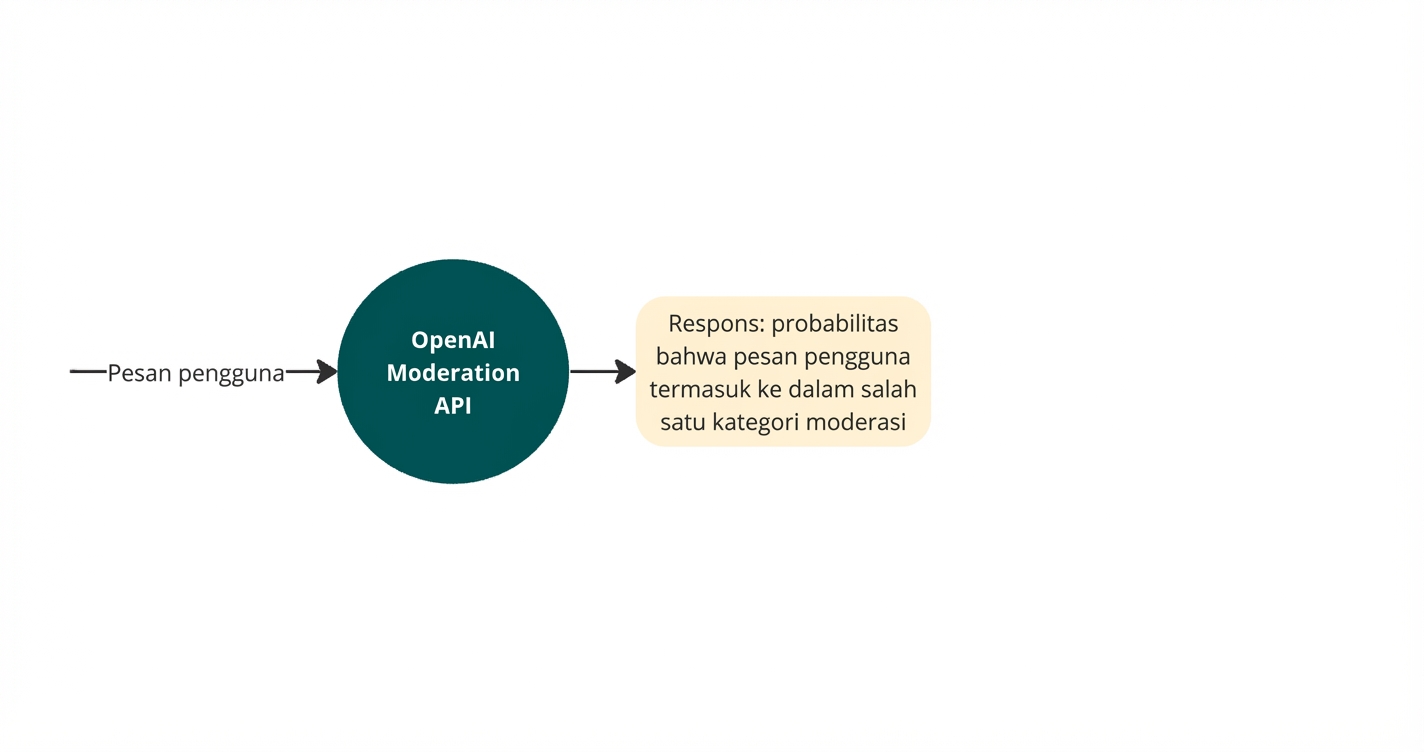 Diagram dengan pesan pengguna dibaca oleh OpenAI moderation API dan menghasilkan probabilitas pesan termasuk kategori konten berbahaya