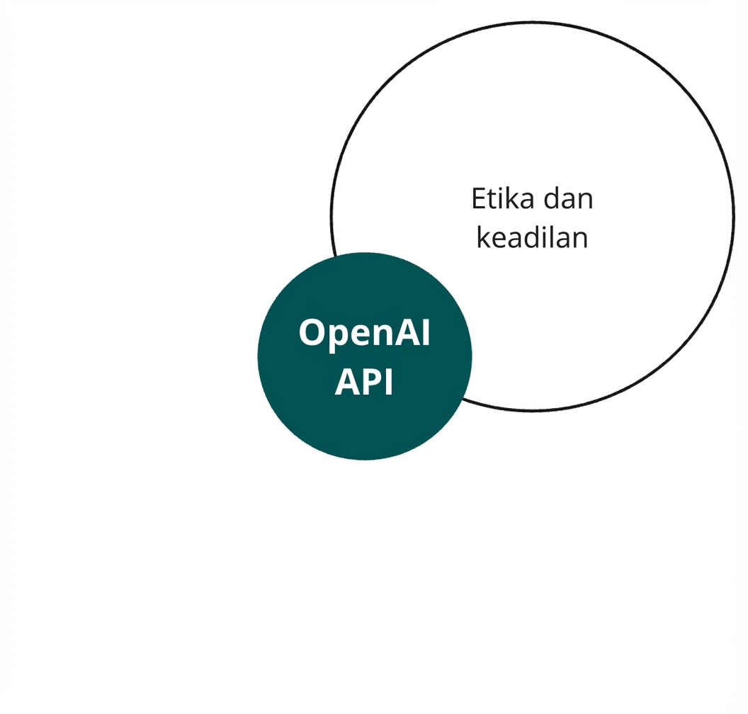 Sebuah lingkaran dengan OpenAI API yang beririsan dengan satu lainnya berlabel 'etika dan keadilan'