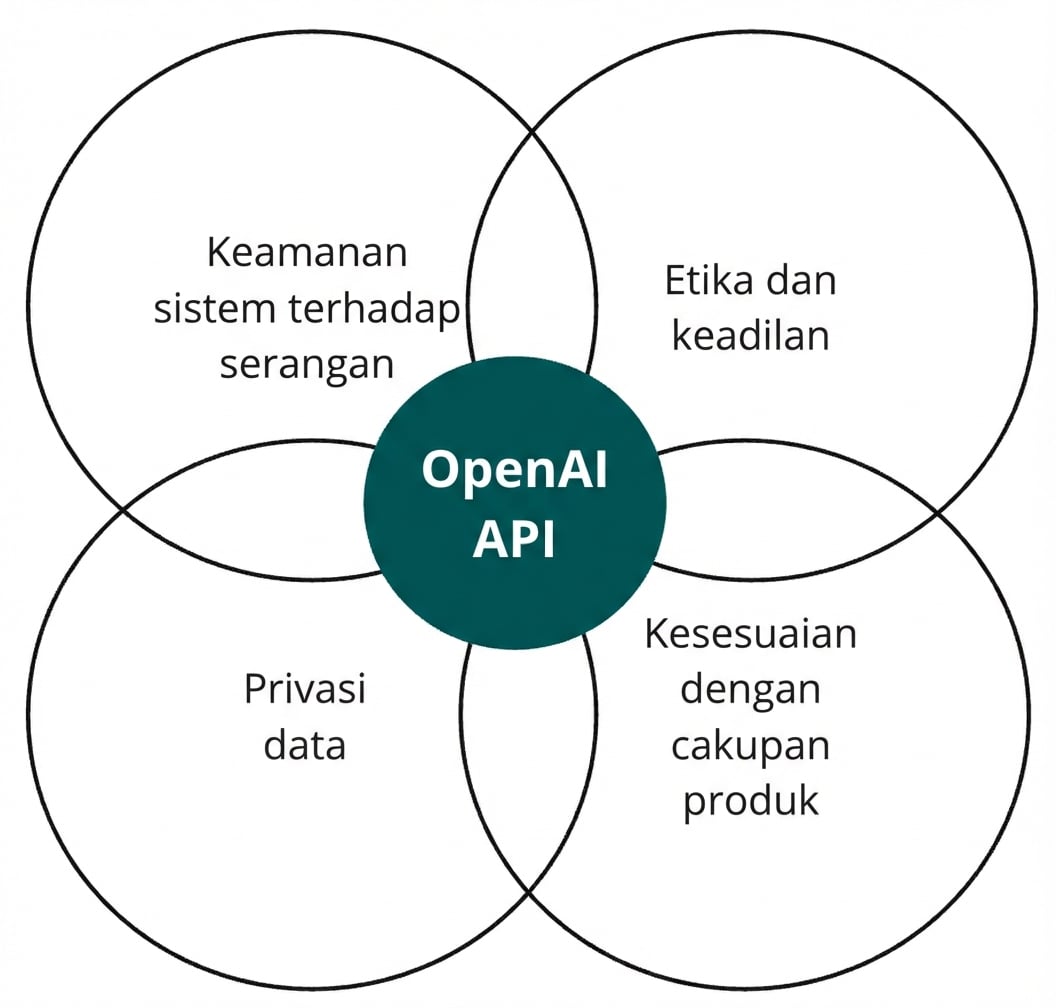 Sebuah lingkaran dengan OpenAI API yang beririsan dengan empat lainnya berlabel 'etika dan keadilan', 'penyelarasan', 'privasi data', dan 'keamanan sistem'