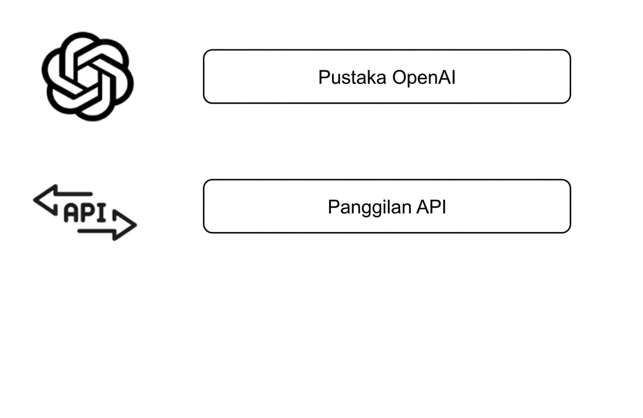 Diagram menampilkan pustaka OpenAI dengan logo, dan panggilan API dengan ikon API