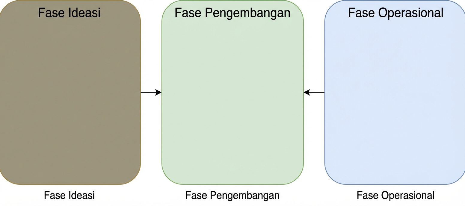 Fase ideasi, pengembangan, dan operasional dengan panah dari operasional ke pengembangan