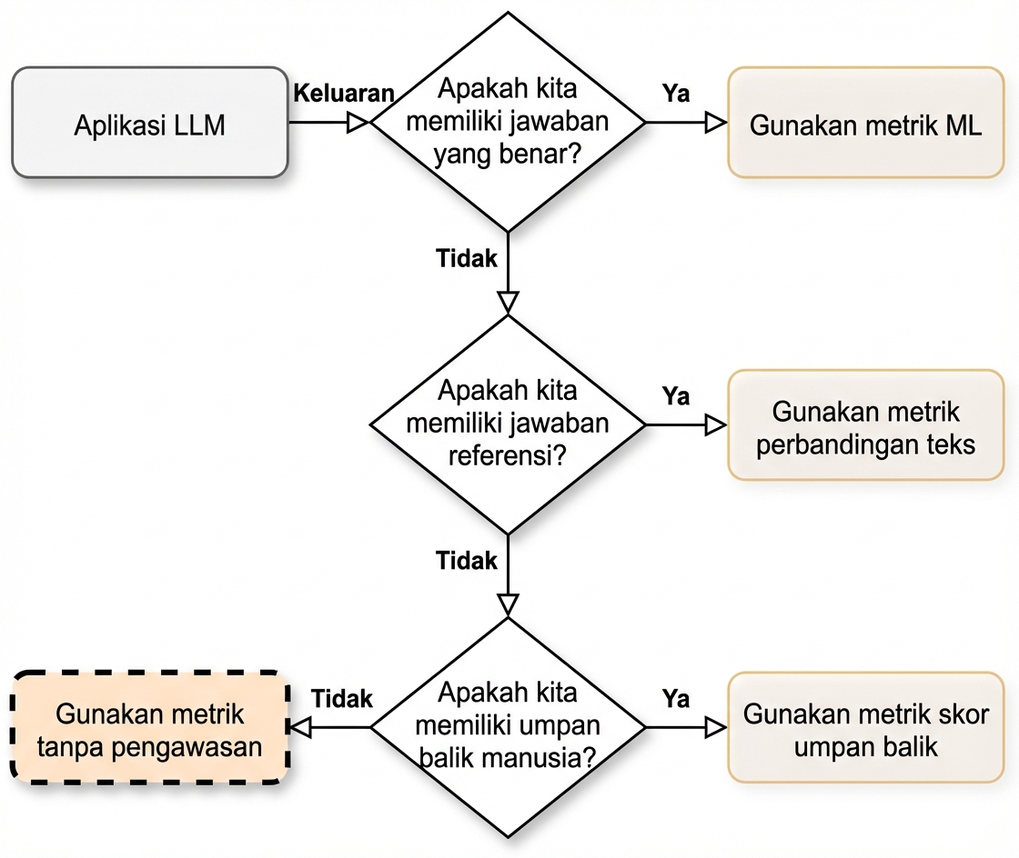 Bagan alur menunjukkan "Use unsupervised metrics"