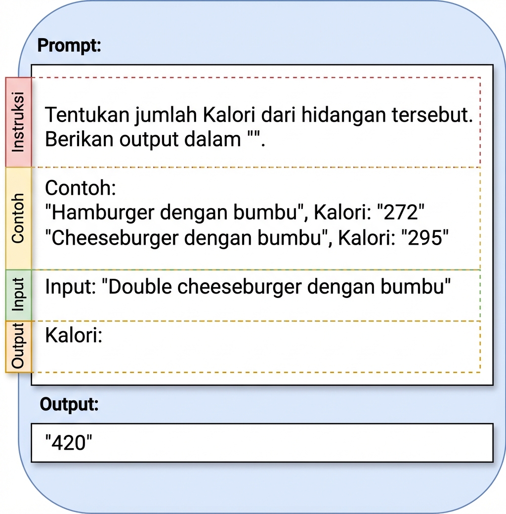 Contoh prompt yang menampilkan instruksi, contoh, input, dan output