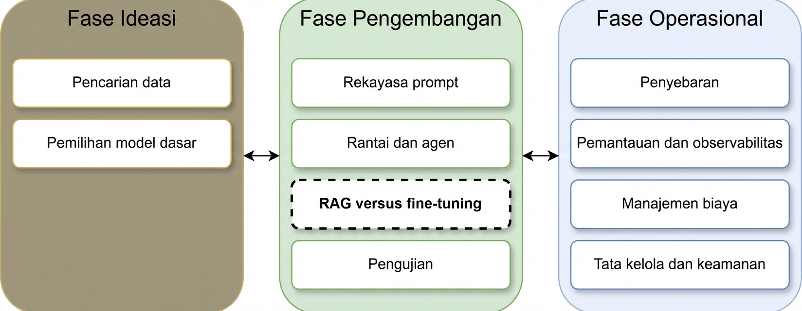 Gambaran umum fase siklus hidup aplikasi LLM