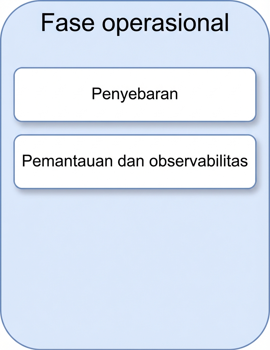 Pemantauan dan observabilitas