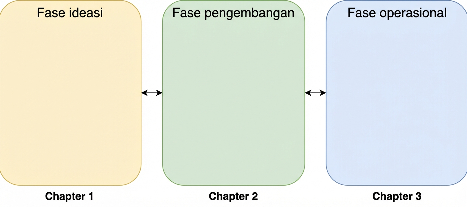 Fase ideasi, pengembangan, dan operasional dengan panah dua arah di antara ketiganya