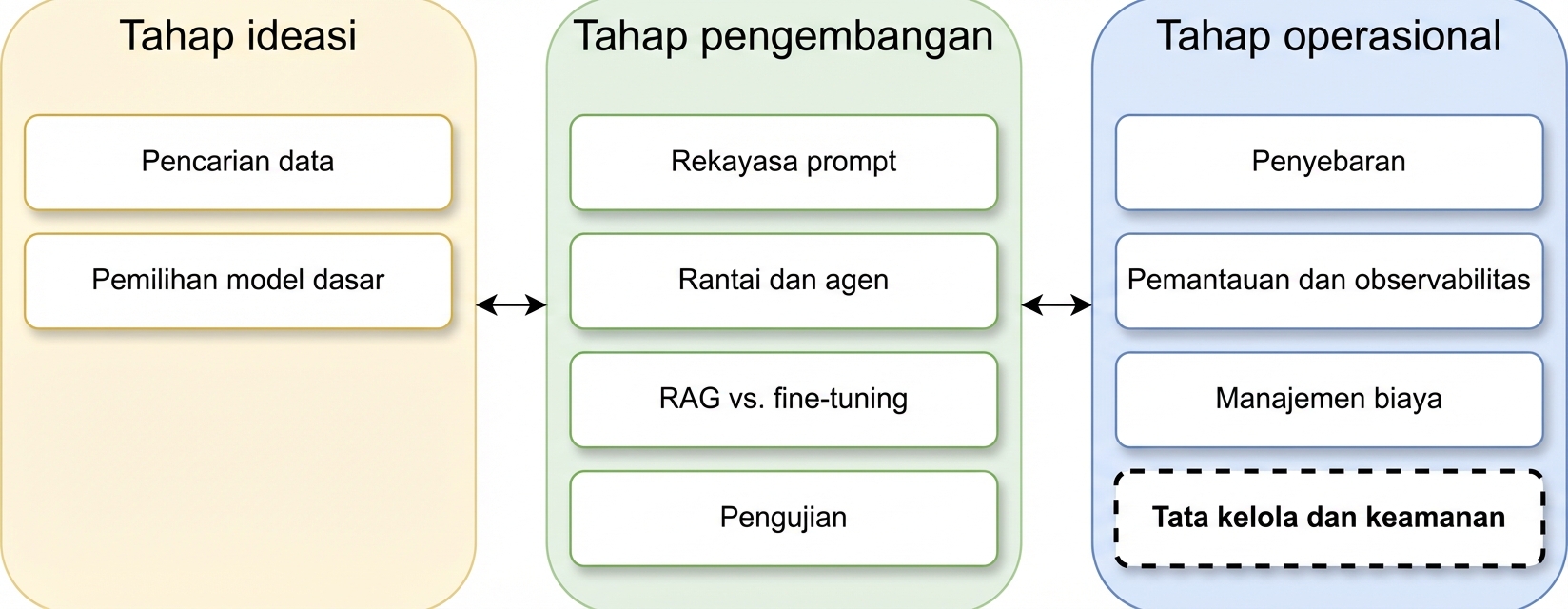 Ikhtisar fase siklus hidup aplikasi LLM