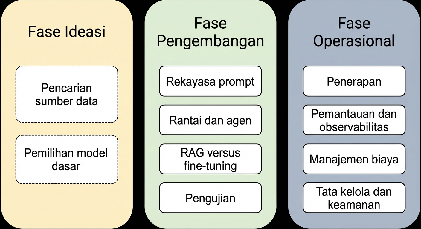 Gambaran fase siklus hidup aplikasi LLM