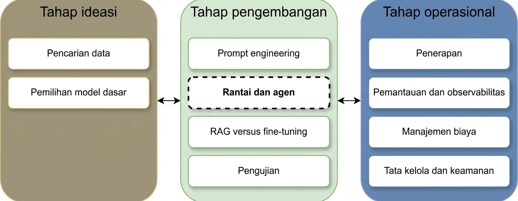 Ringkasan fase siklus hidup aplikasi LLM
