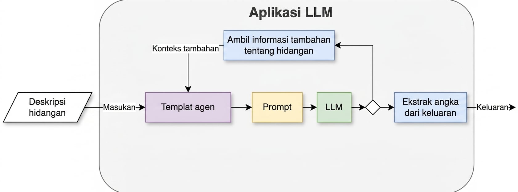 Arsitektur agen dengan dua aksi