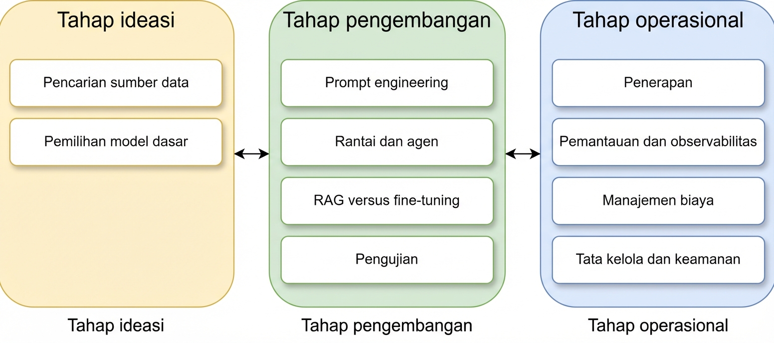 Ikhtisar semua fase dengan semua topik