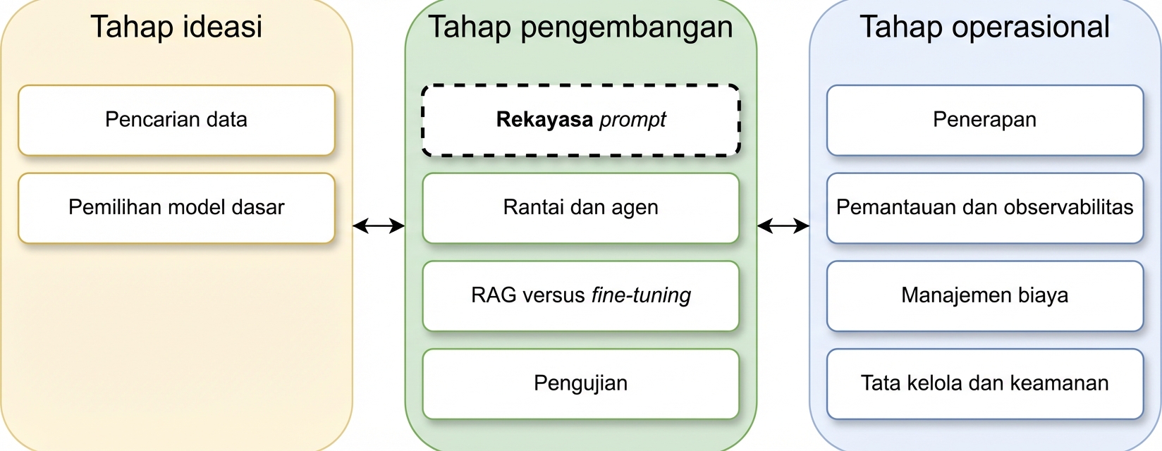 Gambaran fase siklus hidup aplikasi LLM