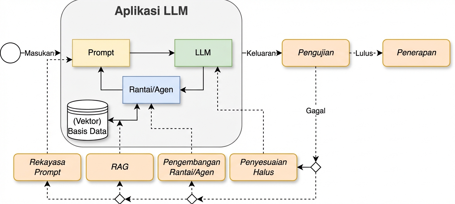 Siklus pengembangan dengan aktivitas deployment ditambahkan