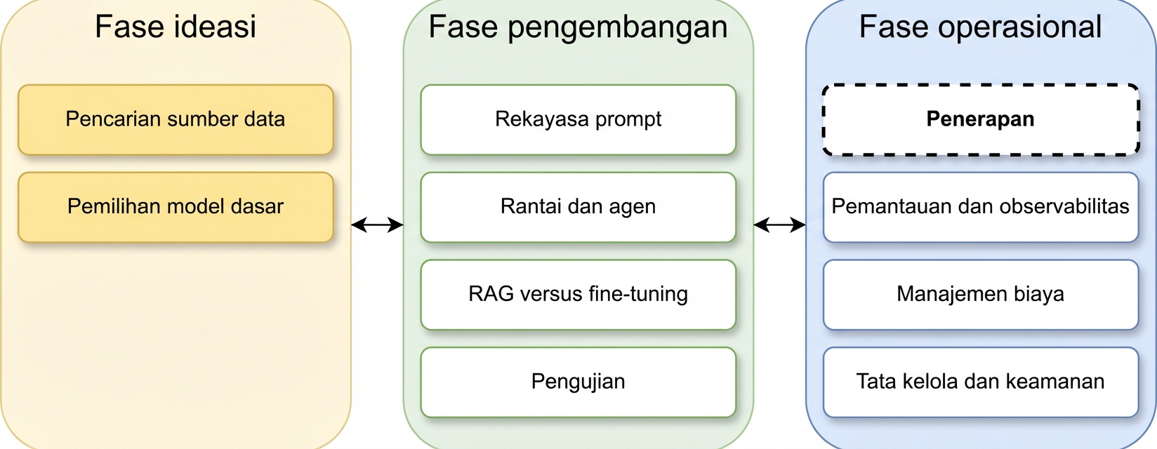 Gambaran fase siklus hidup aplikasi LLM