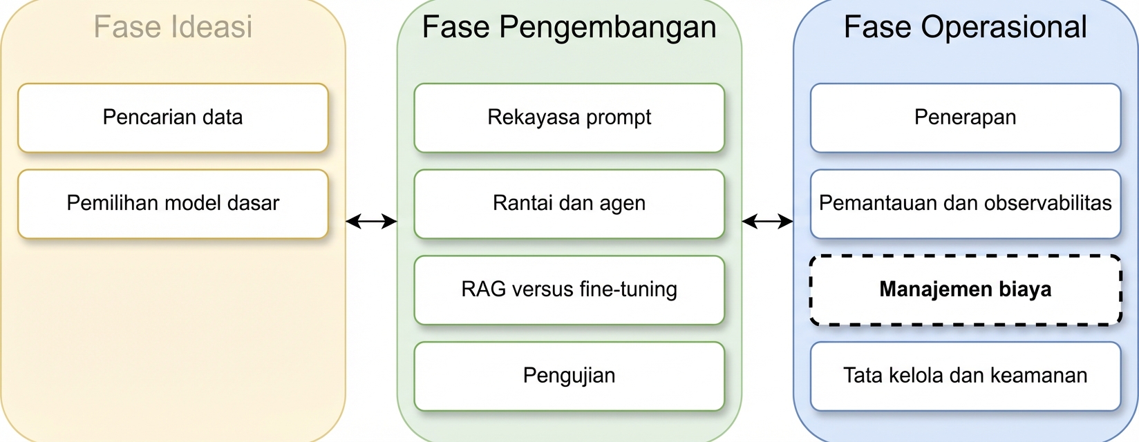 Ikhtisar tahapan siklus hidup aplikasi LLM