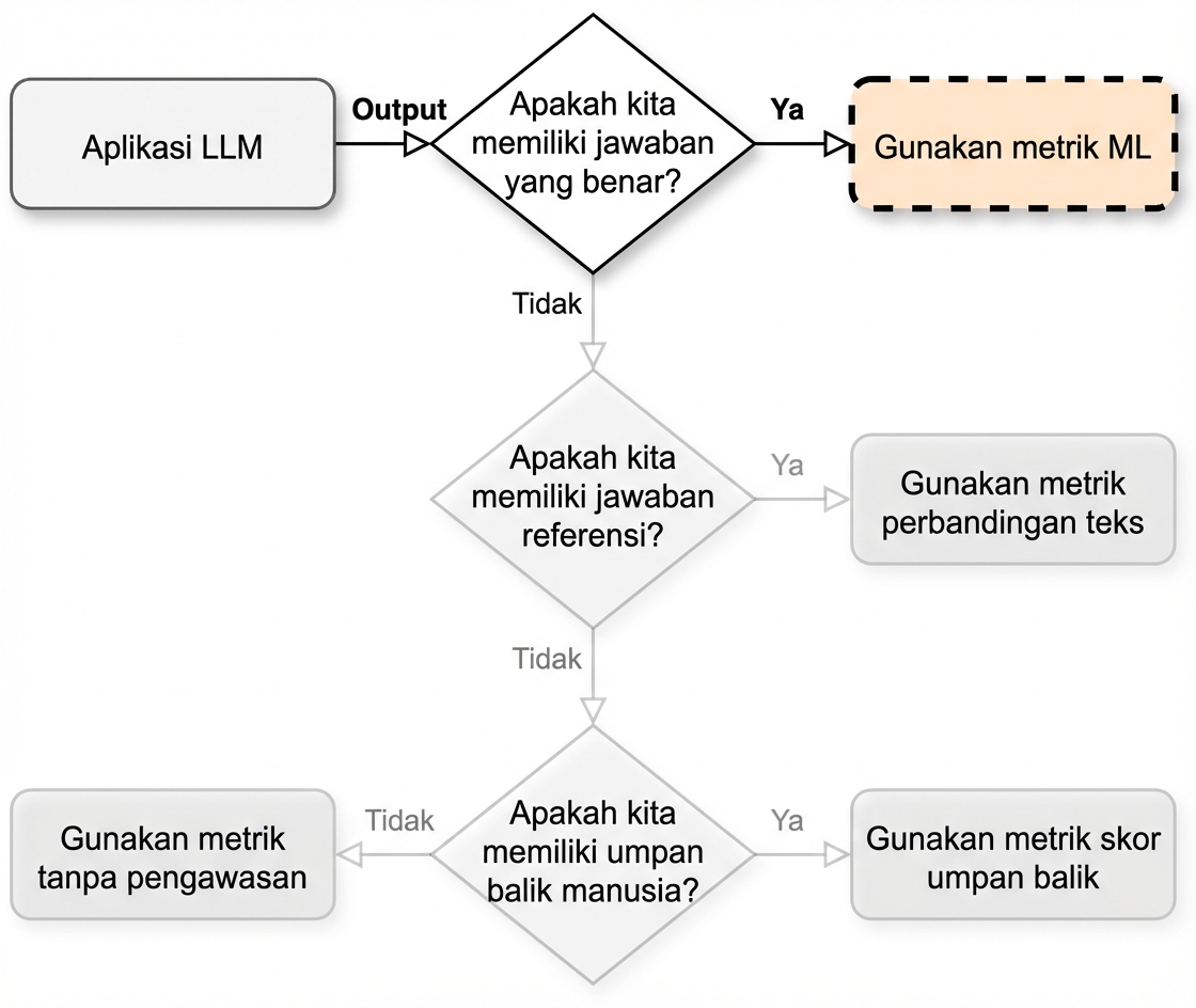 Bagan alur menunjukkan "Use ML metrics"