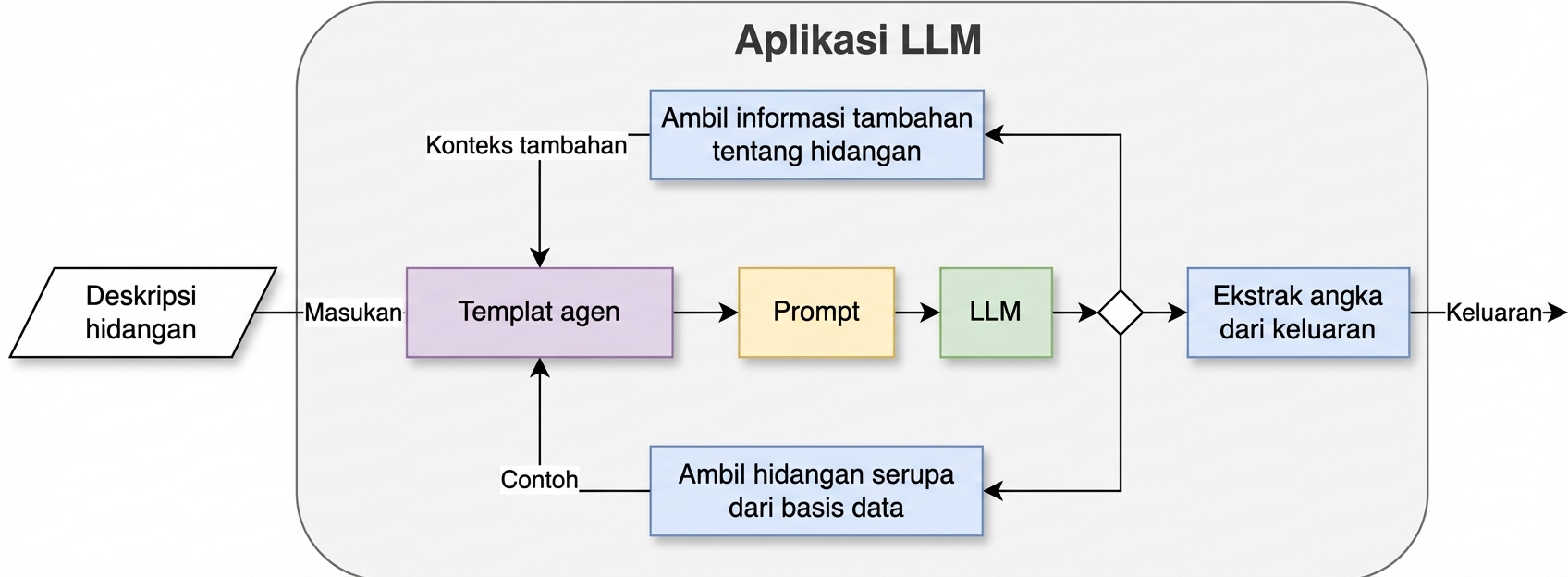 Arsitektur agen dengan dua aksi