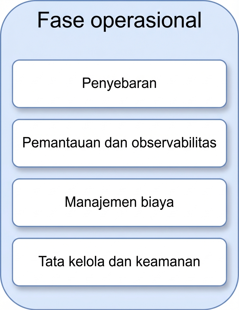 Tata kelola dan keamanan
