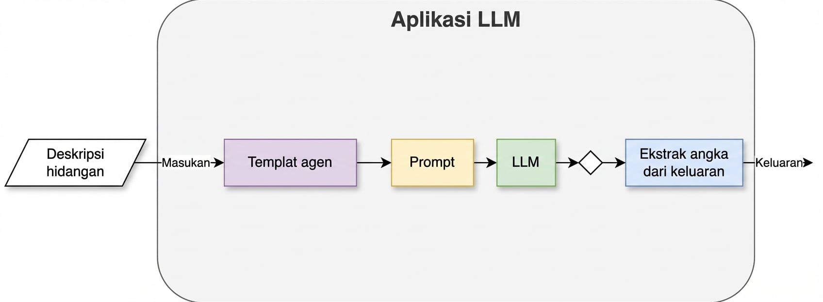 Arsitektur agen dengan dua aksi