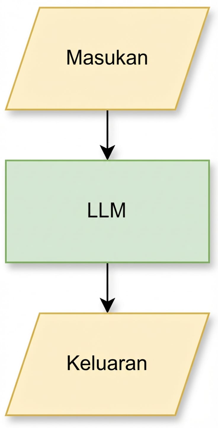 Alur sederhana: query masuk ke LLM lalu menghasilkan output