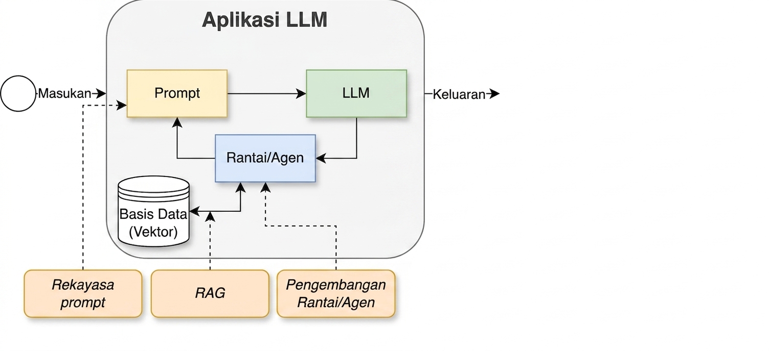 Siklus pengembangan dengan aktivitas RAG ditambahkan
