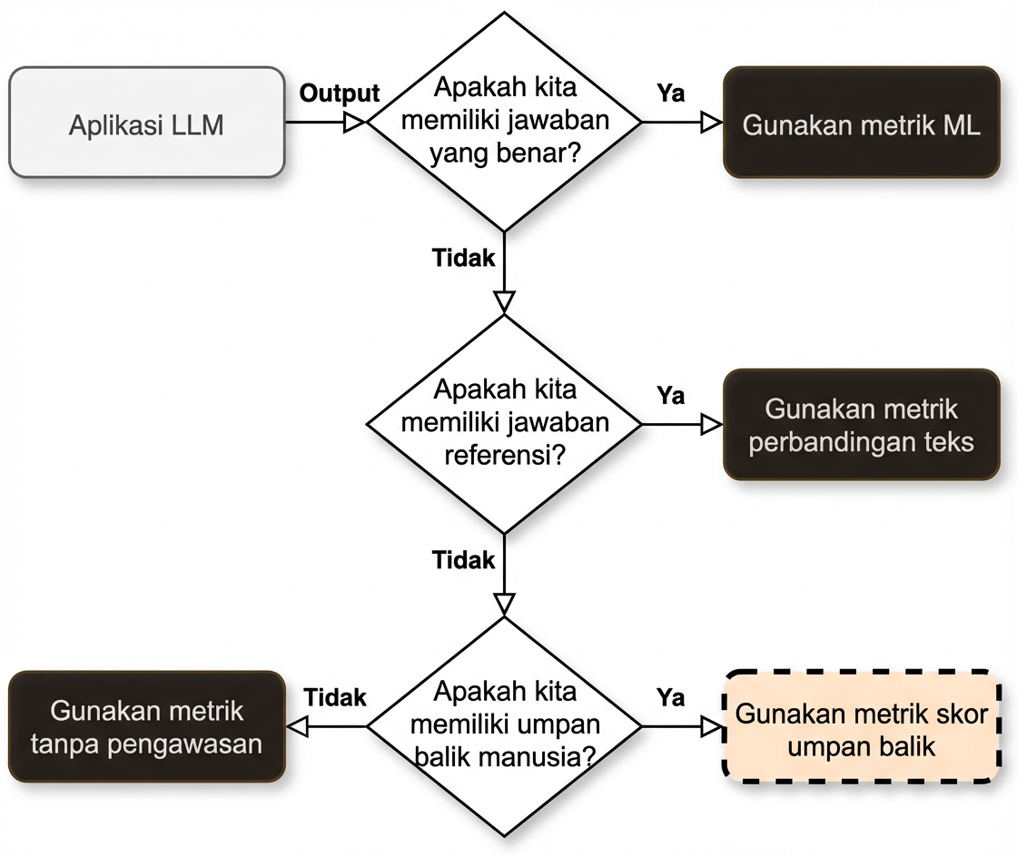 Bagan alur menunjukkan "Use feedback score metrics"