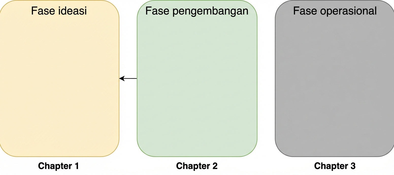 Fase ideasi, pengembangan, dan operasional dengan panah dari pengembangan ke ideasi