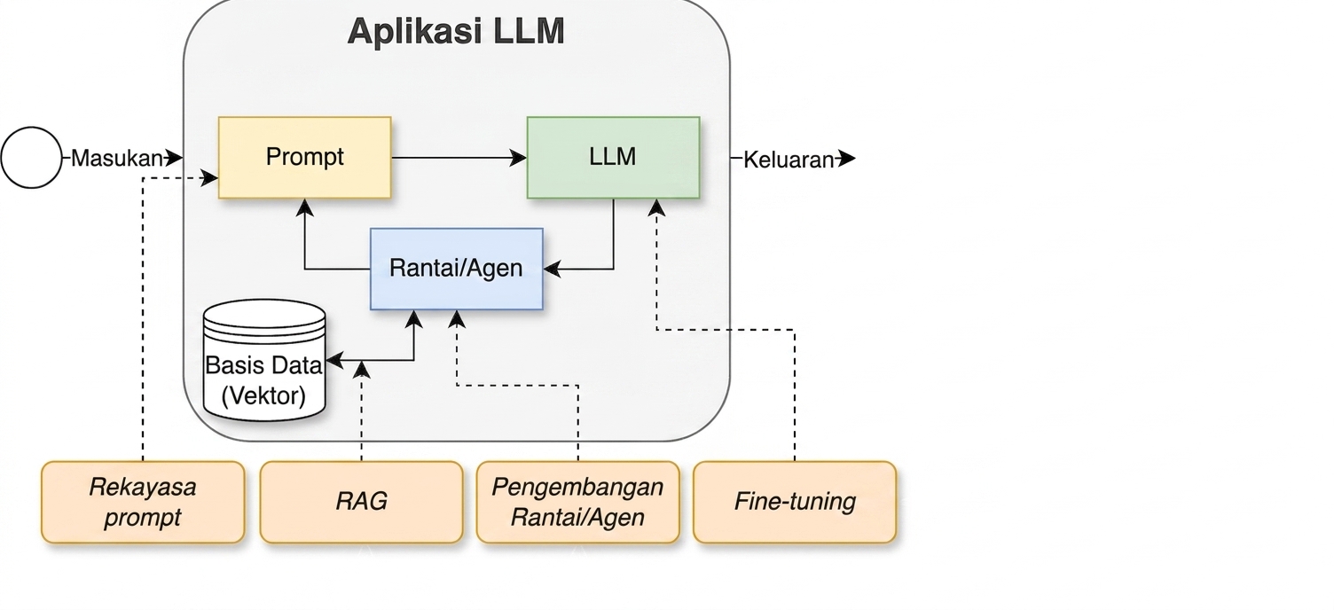 Siklus pengembangan dengan aktivitas fine-tuning ditambahkan
