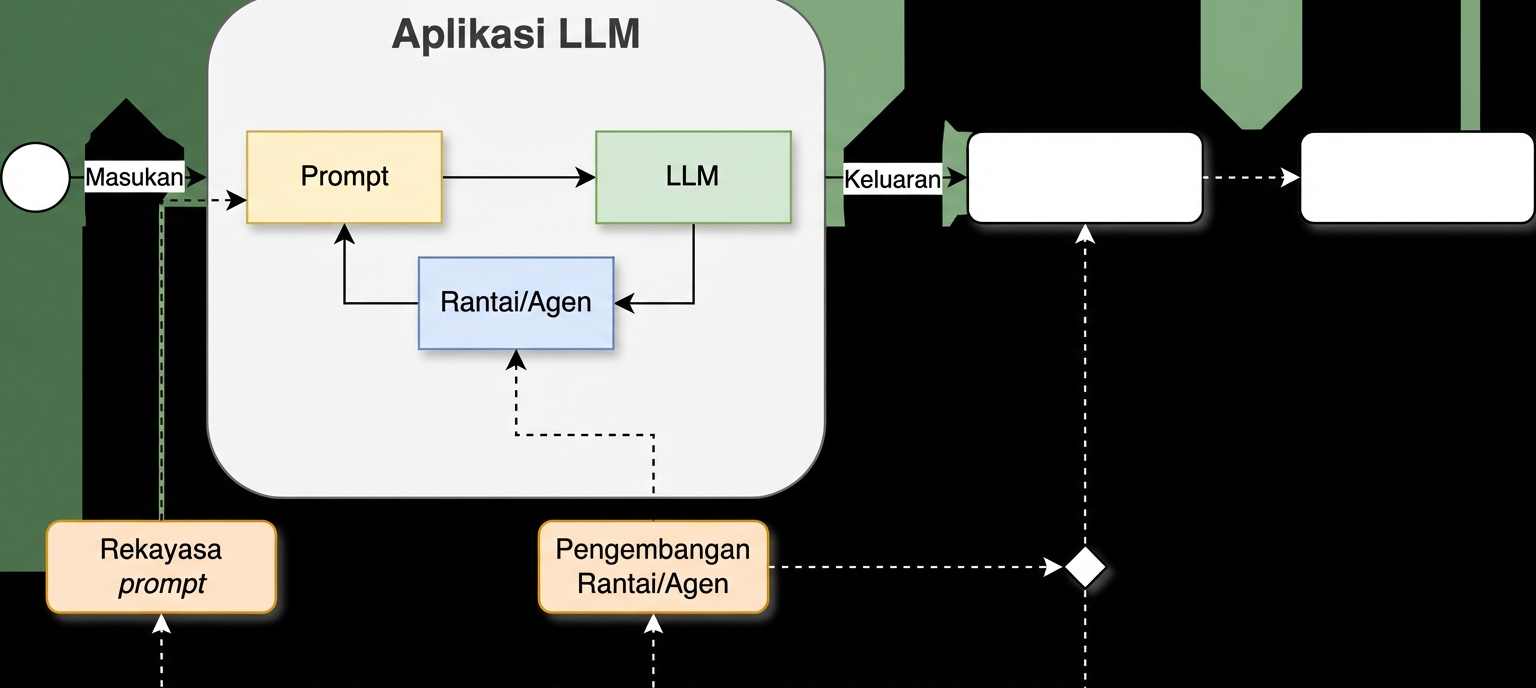 Siklus pengembangan dengan aktivitas pengembangan rantai dan agen
