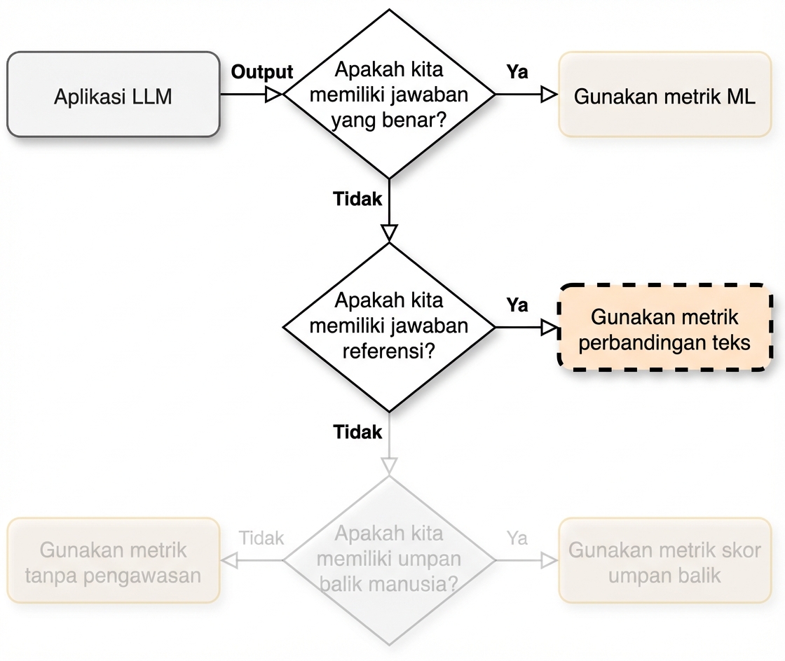 Bagan alur menunjukkan "Use text comparison metrics"