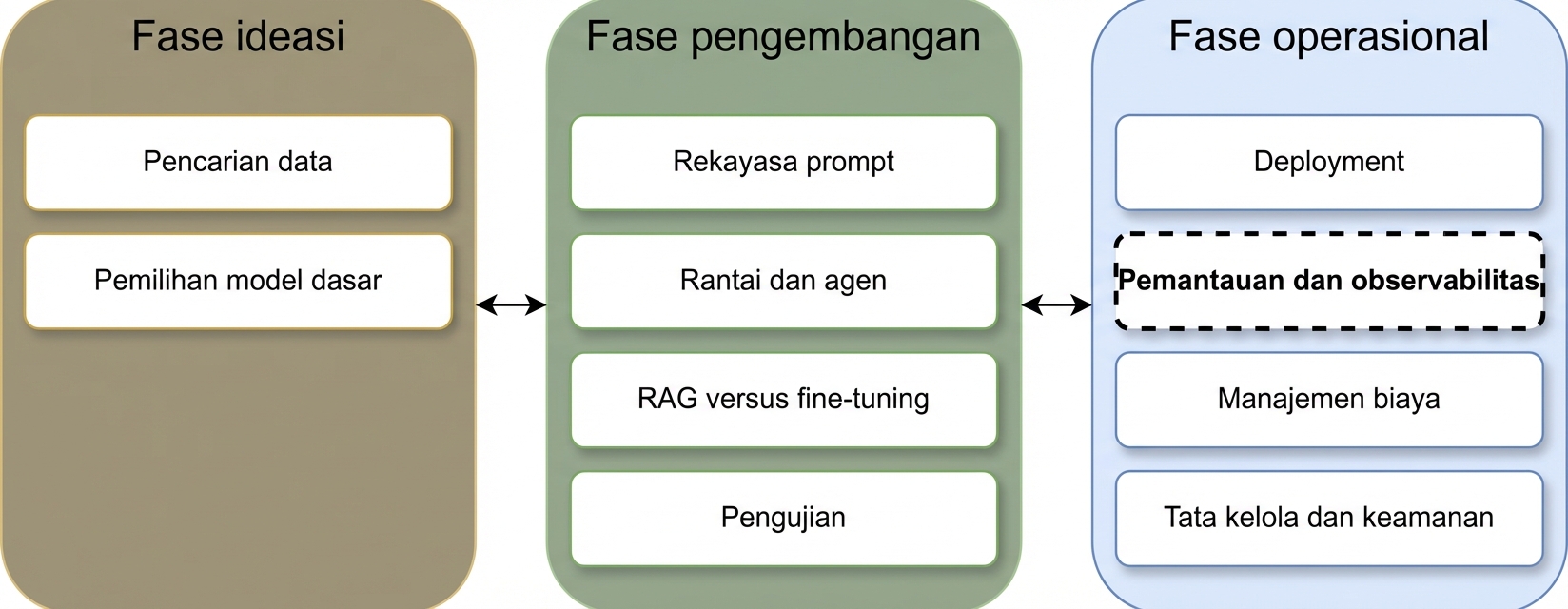 Ringkasan fase siklus hidup aplikasi LLM