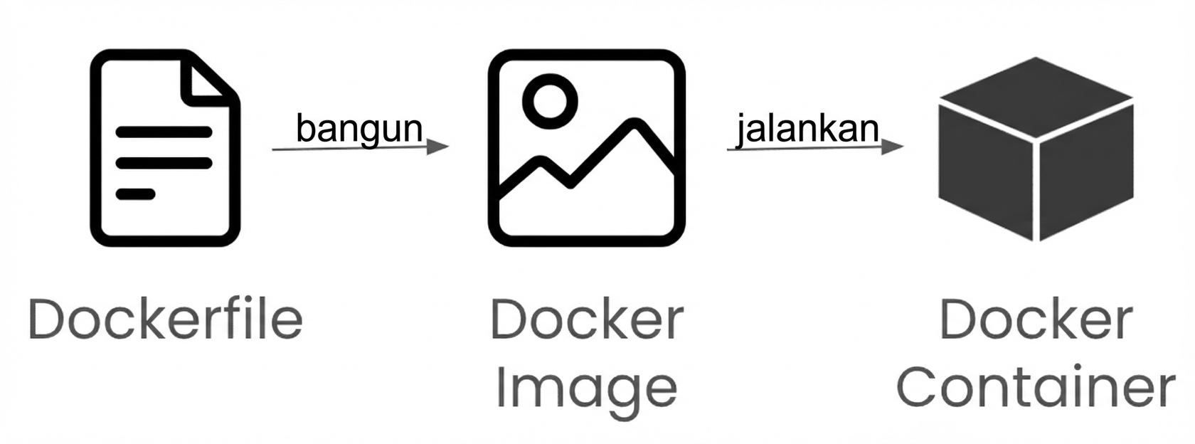 Dari Dockerfile ke container Docker