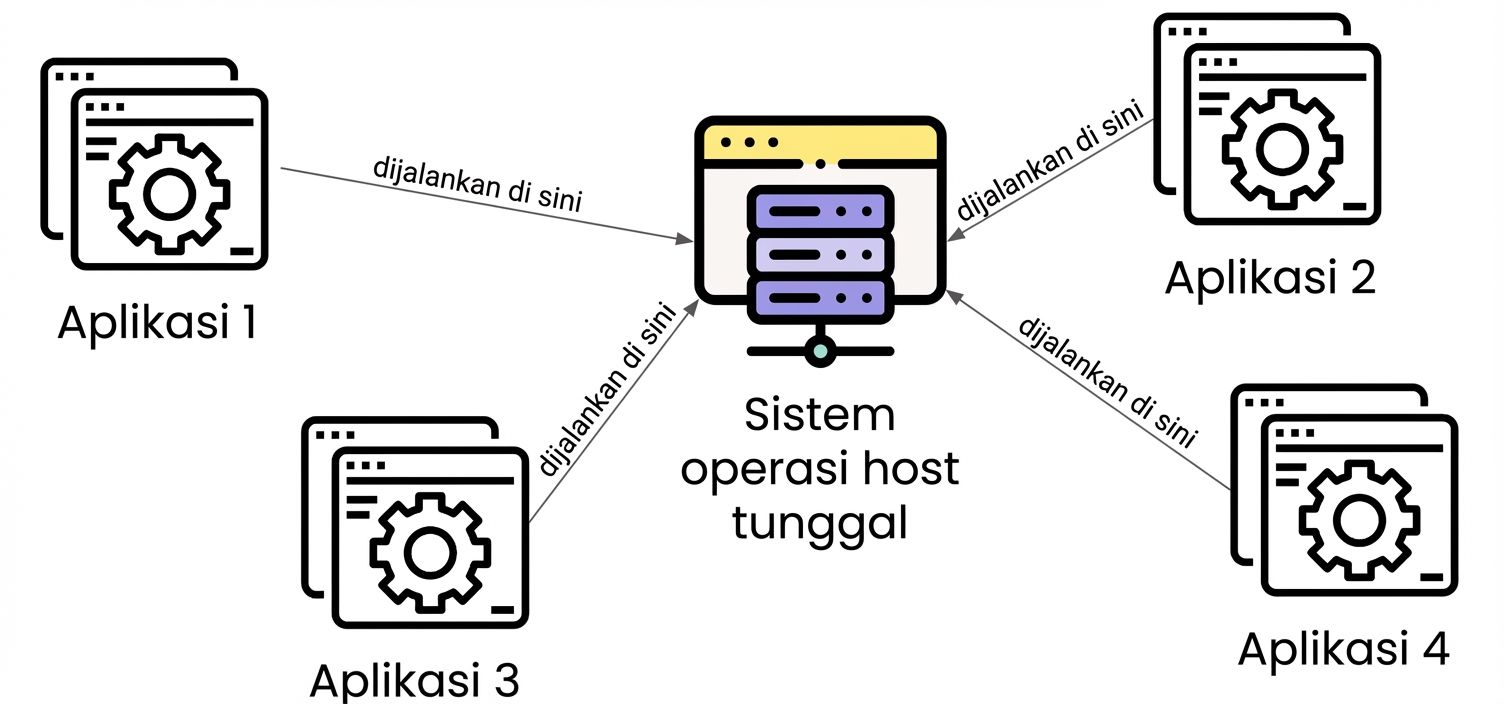 Beberapa aplikasi pada satu host