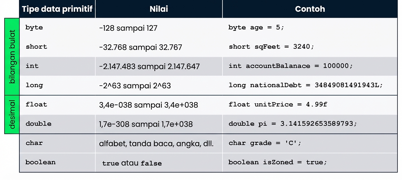Tabel ringkas tipe primitif - byte, short, int, long, float, double, char, dan boolean