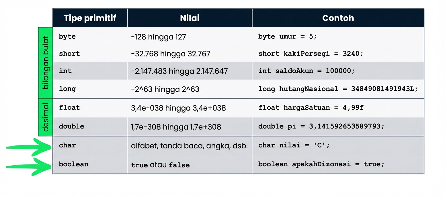Tipe data char dan boolean