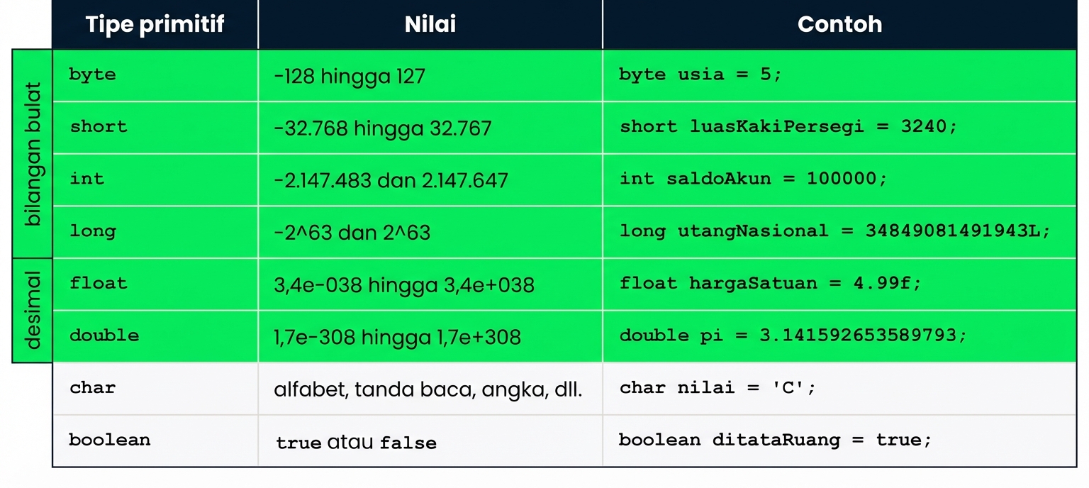 byte, short, int, long, float, dan double disorot sebagai fokus video ini
