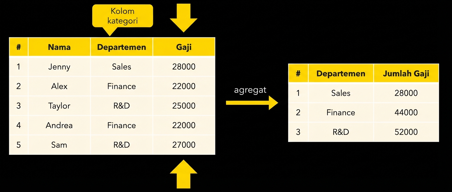 Gaji per departemen