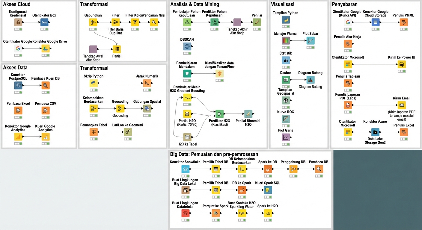 Node KNIME