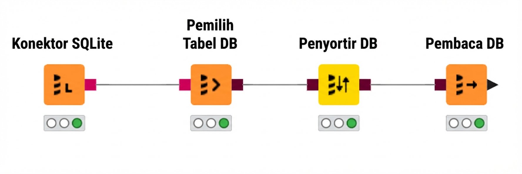 4 node untuk kueri database