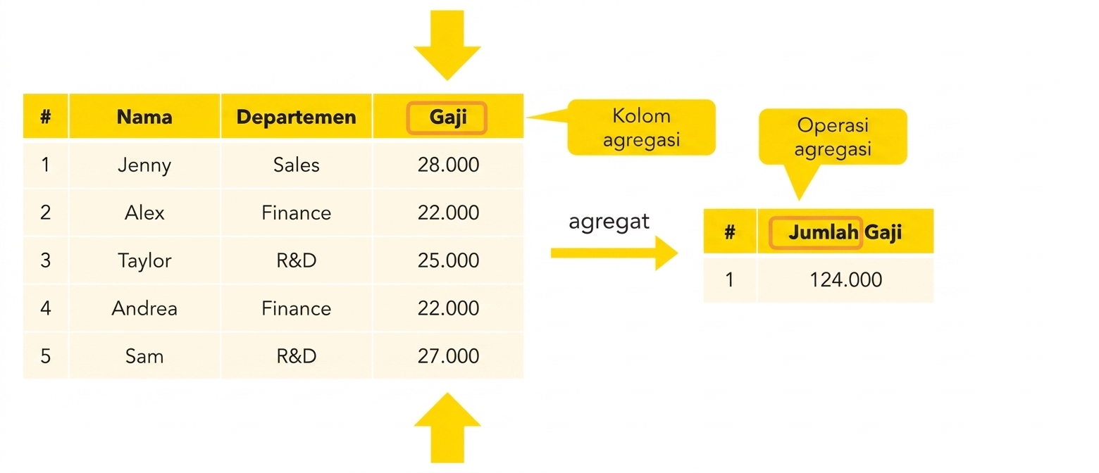 Operasi agregasi