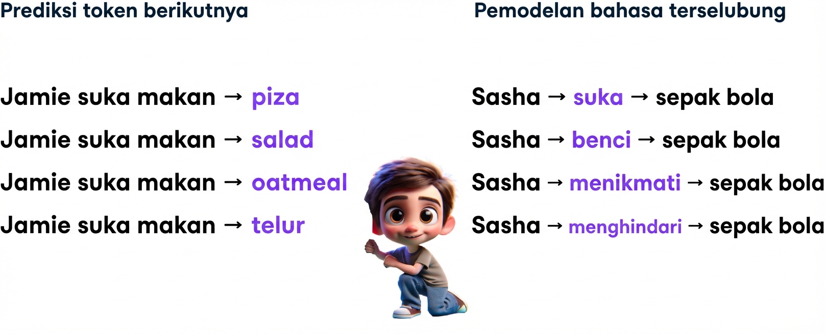 Ilustrasi seorang anak di antara berbagai prediksi LLM, termasuk "Jamie likes to eat pizza, Sasha loves football"
