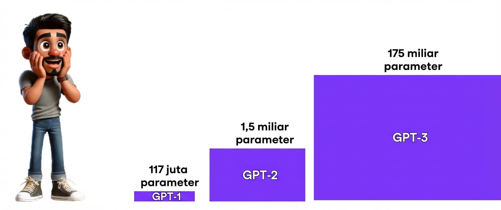 Gambar menampilkan pria terkejut di kiri, melihat tiga batang ungu yang makin tinggi berlabel GPT-1, GPT-2, dan GPT-3 dari kiri ke kanan, mewakili pertumbuhan ukuran tiap versi